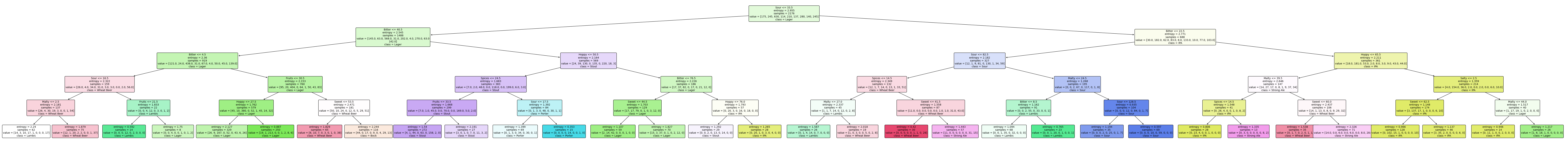 Decision tree visualization