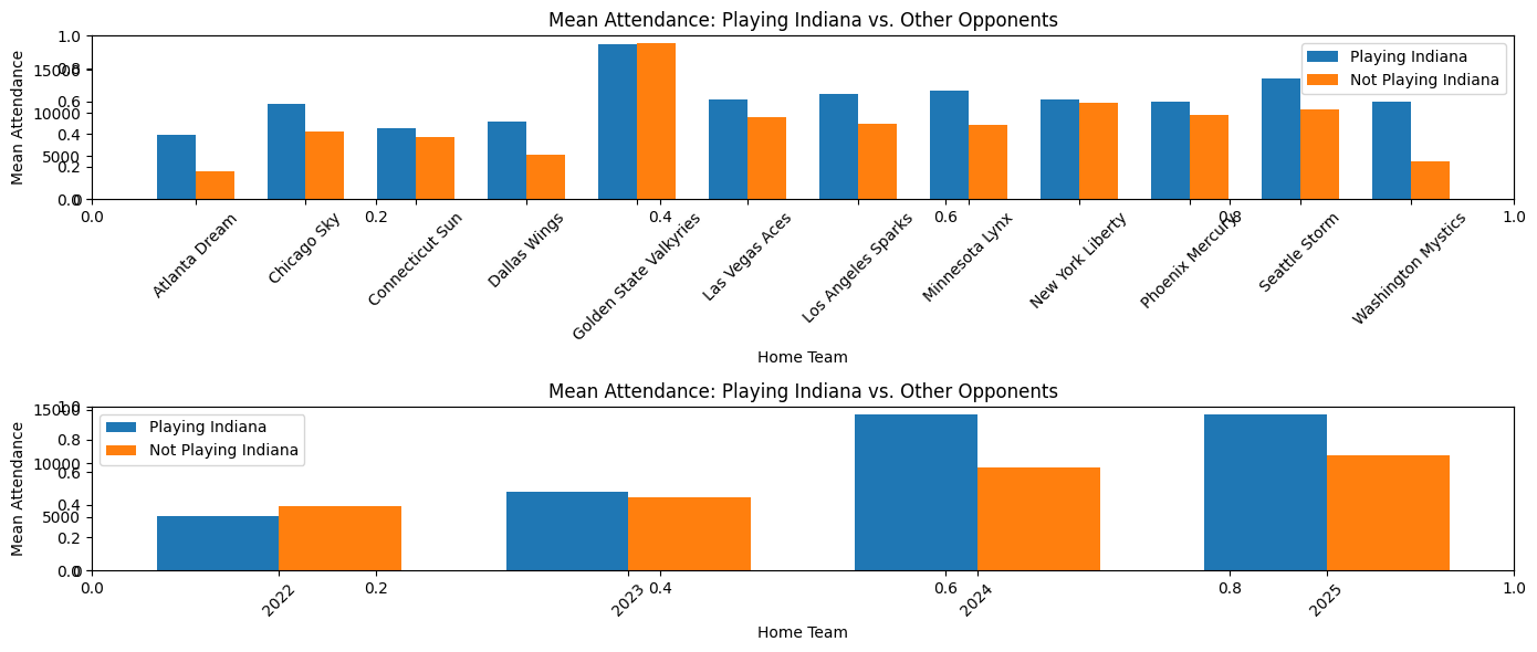 WNBA attendance graphs